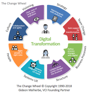 Successful Digital Transformation Hinges on Effective Change Management