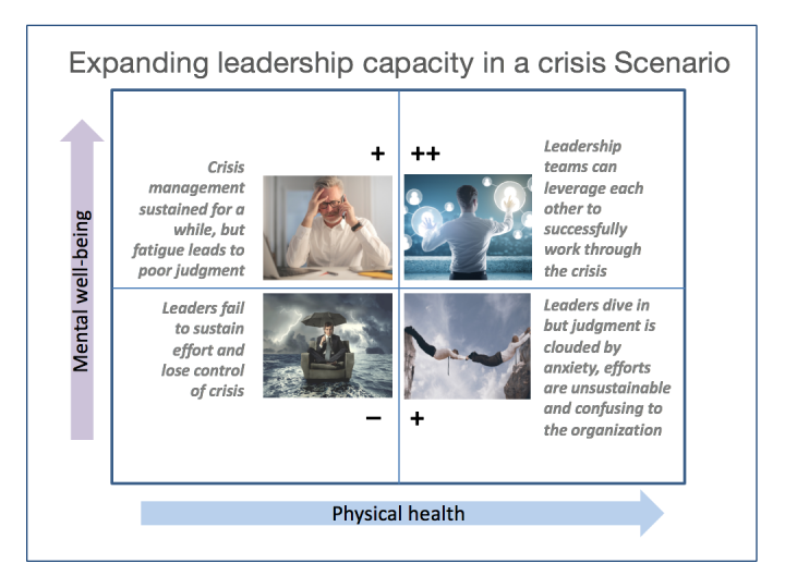 Expanding Leadership Capacity in a Crisis Scenario